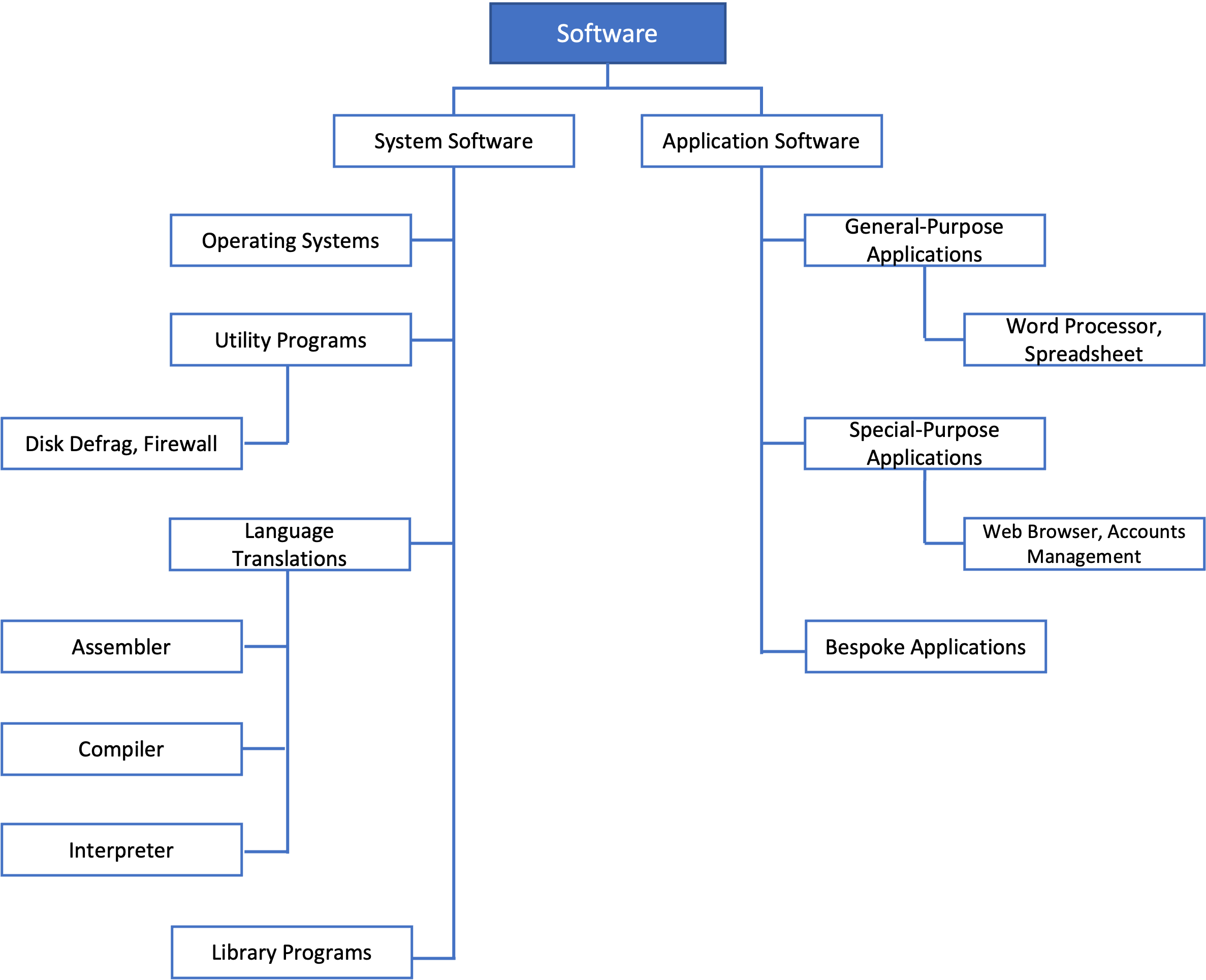 Software Classification