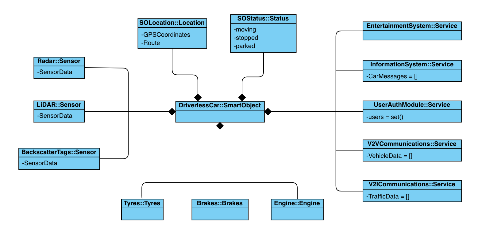 OO Design Model for IoT - Driverles Car